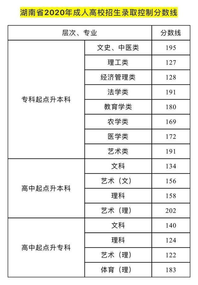 湖南成人高考录取分数线