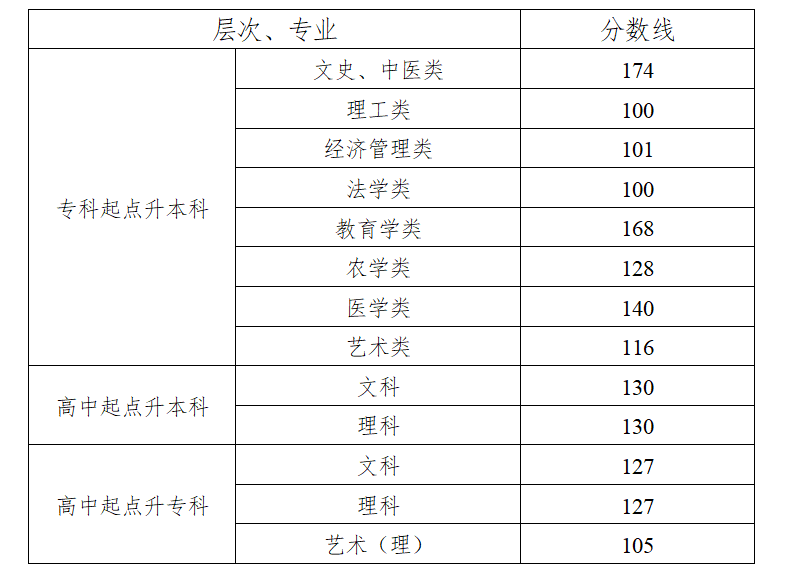 2021年湖南成考分数线已公布