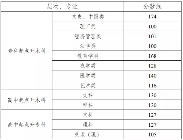 湖南师范大学成人高考分数线